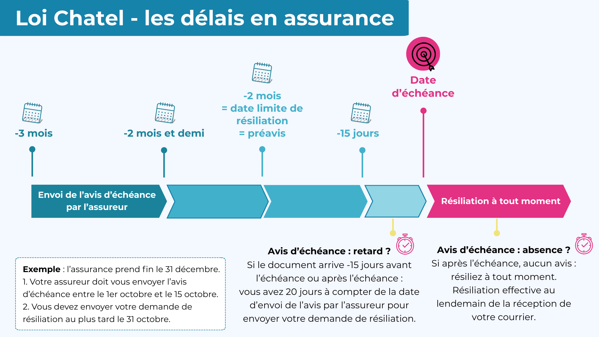 Les délais de résiliation d'une assurance avec la loi Chatel loi chatel resiliation assurance delais