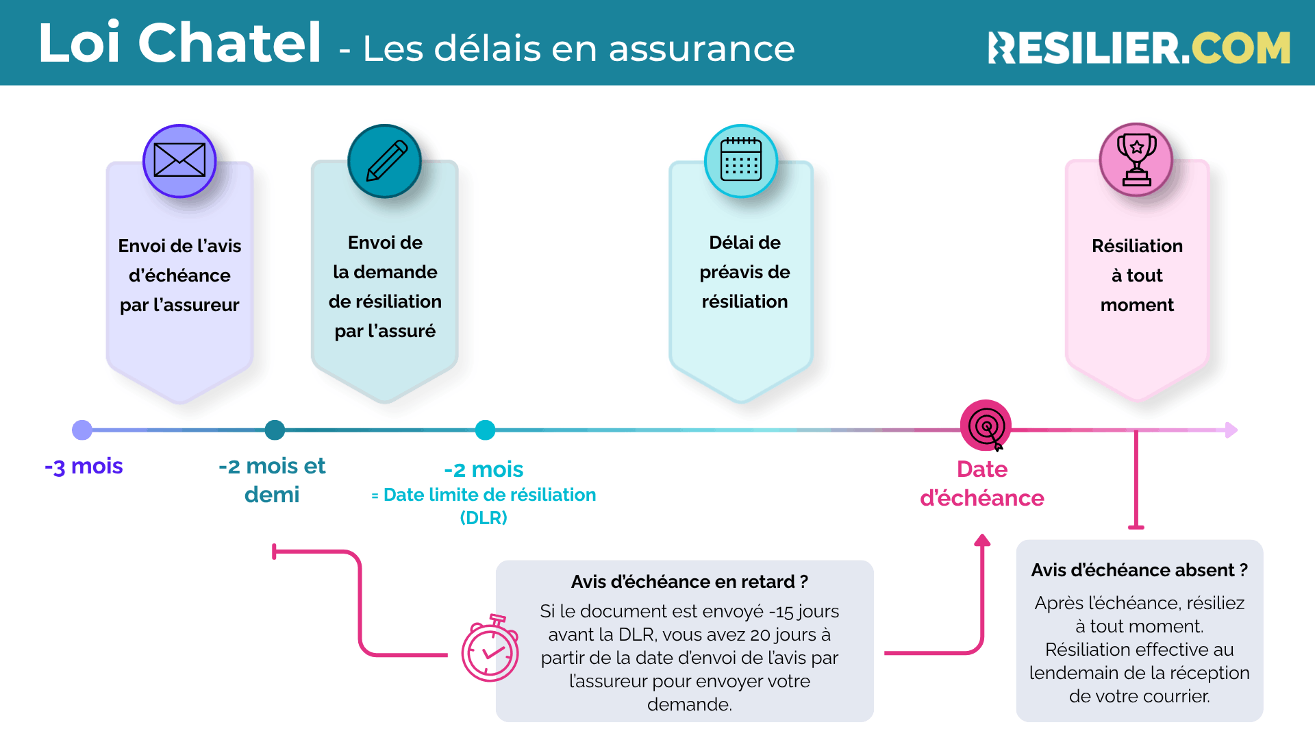 loi chatel resiliation assurance delais