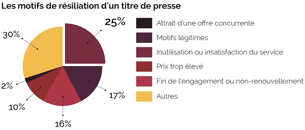 Les motifs de résiliation abonnement presse