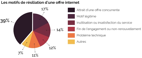 les motifs de résiliation d'une offre internet 2018