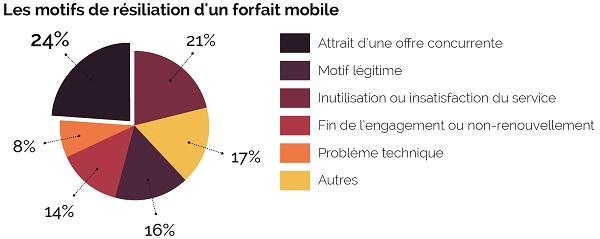 les motifs de résiliation d'un forfait mobile 2018