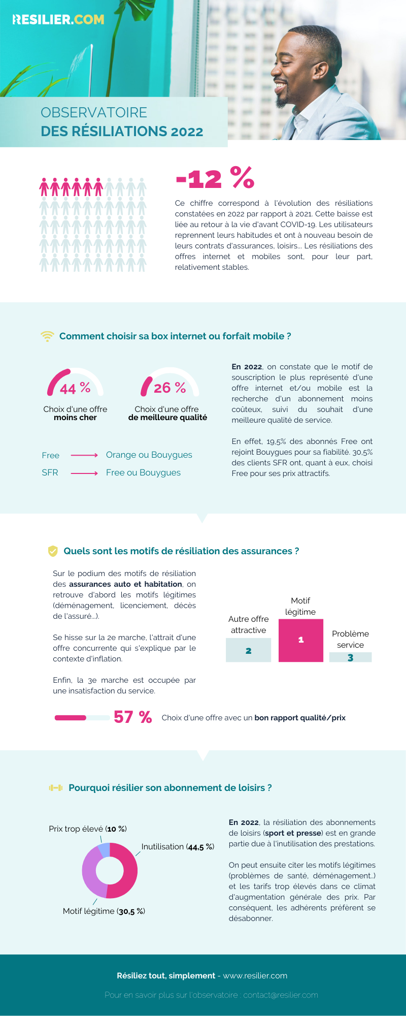 Infographie sur la résiliation 2022