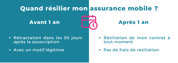 Infographie sur le moment pour résilier son assurance mobile Orange sans frais