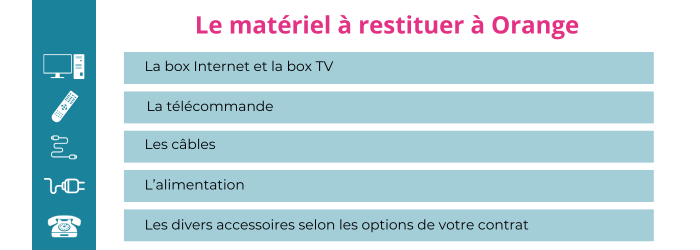 Infographie du matériel à restituer à Orange lors d'une résiliation