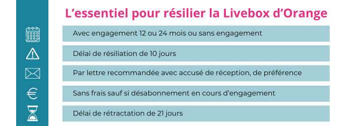 Tout savoir pour résilier une Livebox, l'internet d'Orange