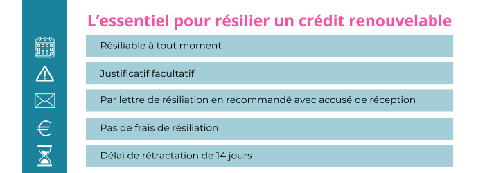 resilier une carte floa bank