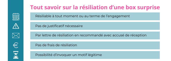 resilier un abonnement de box surprise