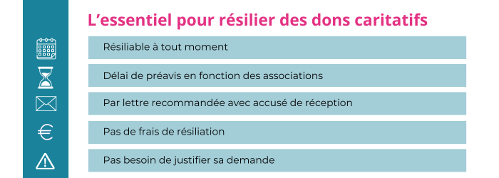 resilier des dons a la ligue humanitaire